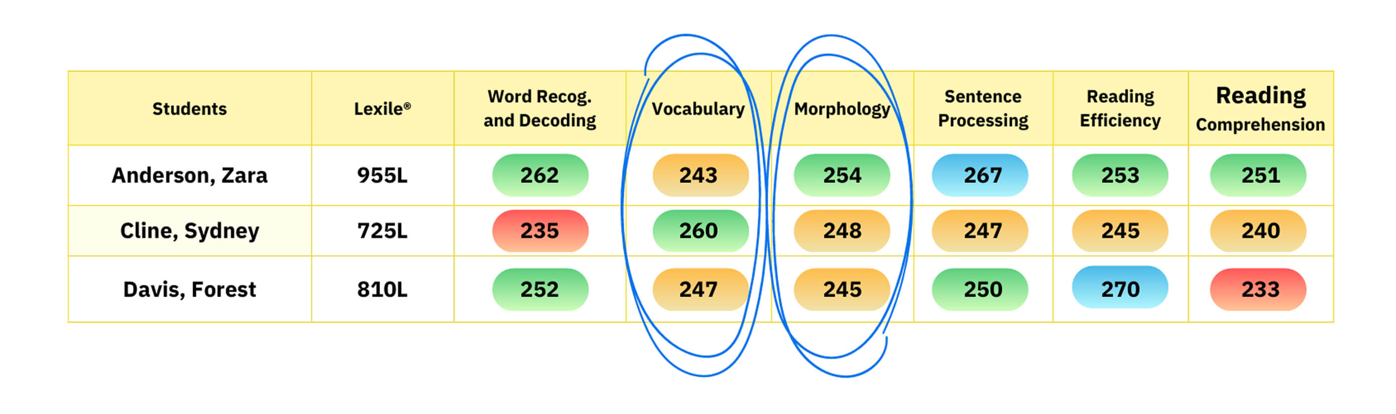 LC / Word-level skills