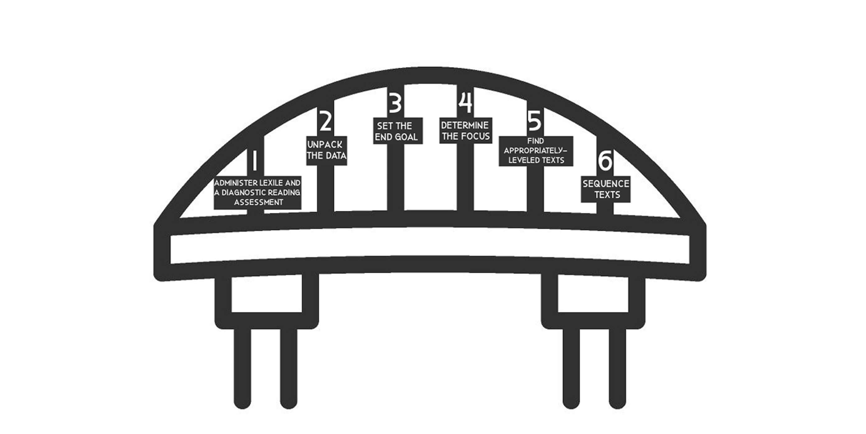 Building a Bridge Steps for Intervention