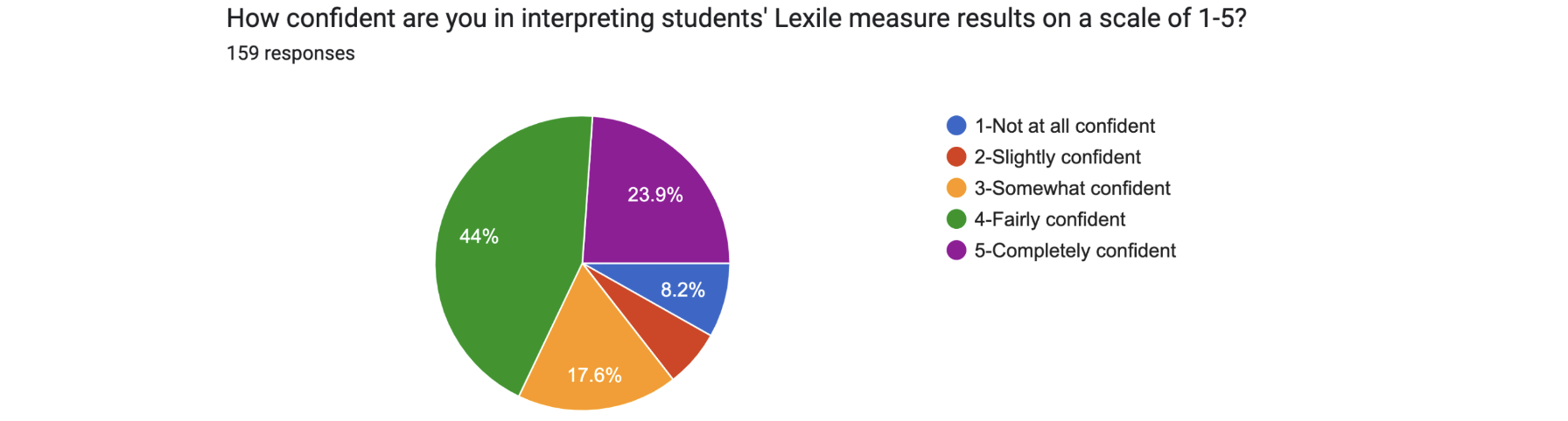 8.2% Not at all confident, 6.3% slightly confident, 17.6 somewhat confident, 44% fairly confident, 23.9% completely confident