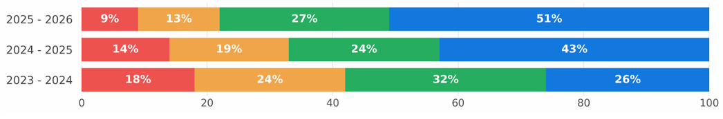Stacked bar chart of Basic Reading Comprehension levels for 2023-2024, 2024-2025 and 2025-2026