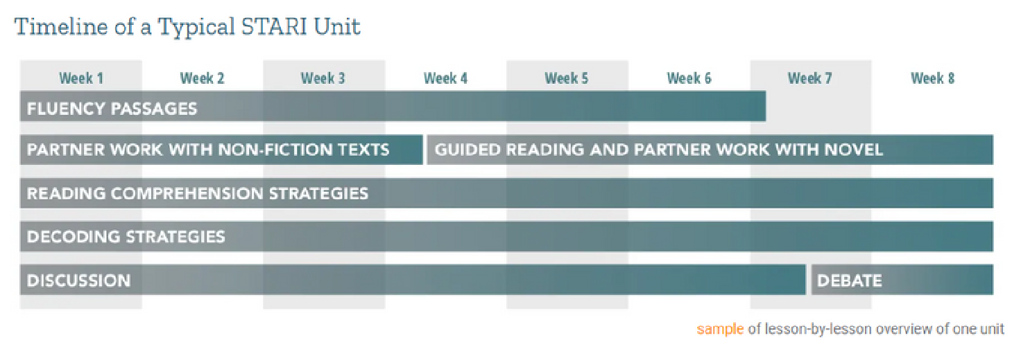 Timeline of a typical STARI unit, weeks 1 to 8