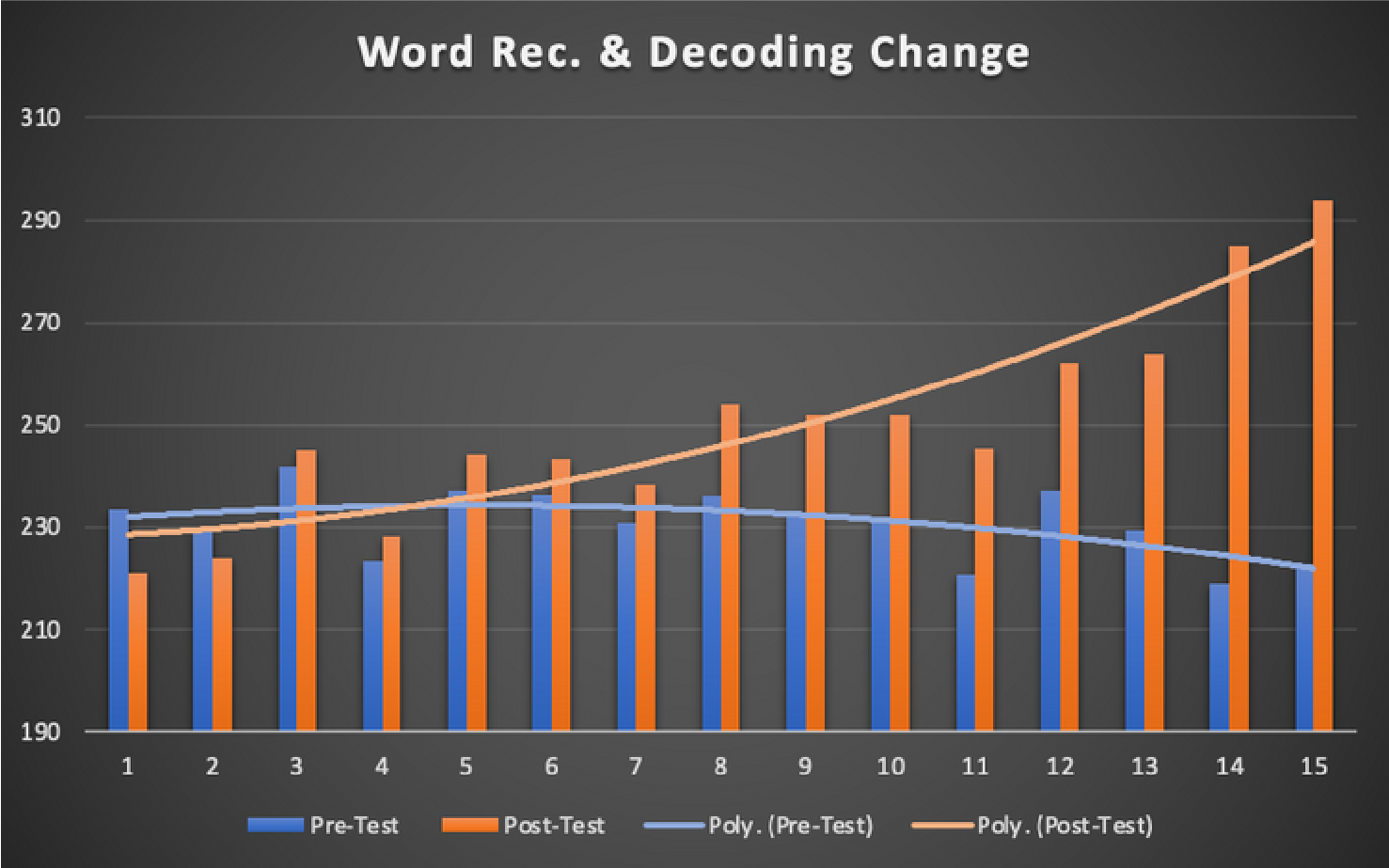 Bar chart: Word Recognition and Decoding change, pre-test vs post-test for 15 students