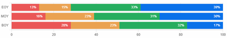 Grade 7 tier distribution at beginning, middle and end of year
