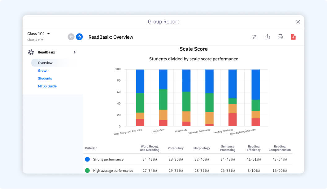 Group Report screenshot showing cohort scale scores overview