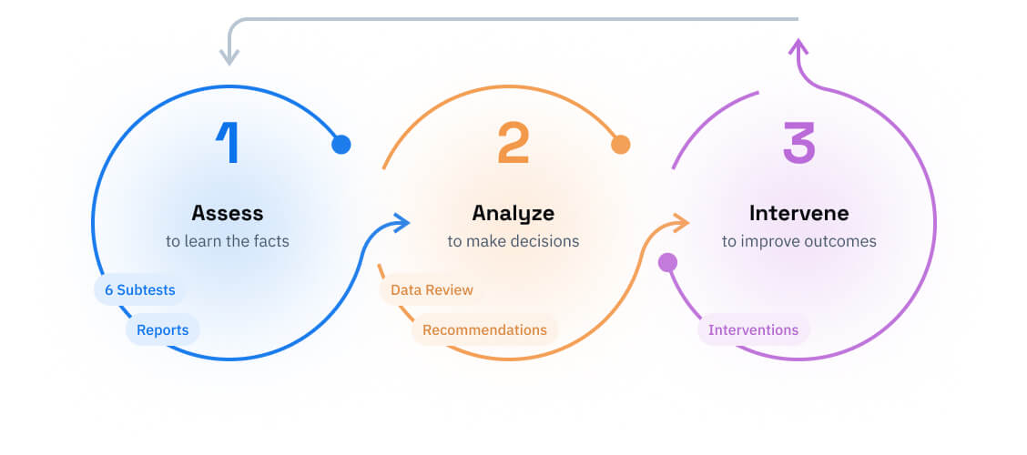 The Capti model for secondary literacy issues