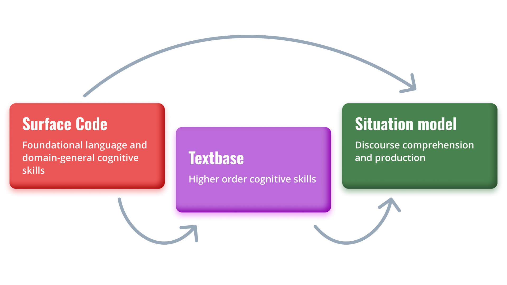 The reading comprehension subtest uses three types of items to measure basic reading comprehension: literal comprehension, making inferences, and understanding vocabulary in context.