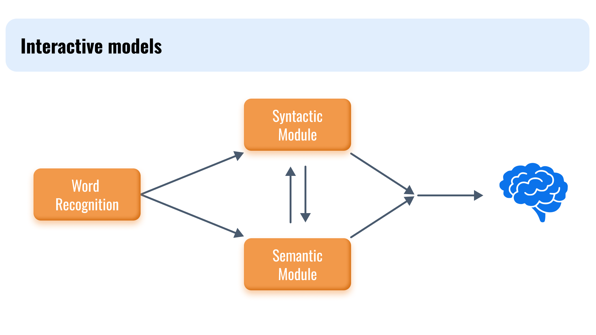 The sentence processing subtest uses two types of items to measure sentence processing knowledge: discourse markers and internal logic.